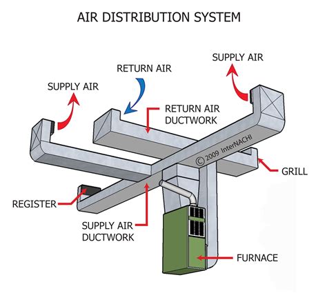 air distribution systems for buildings